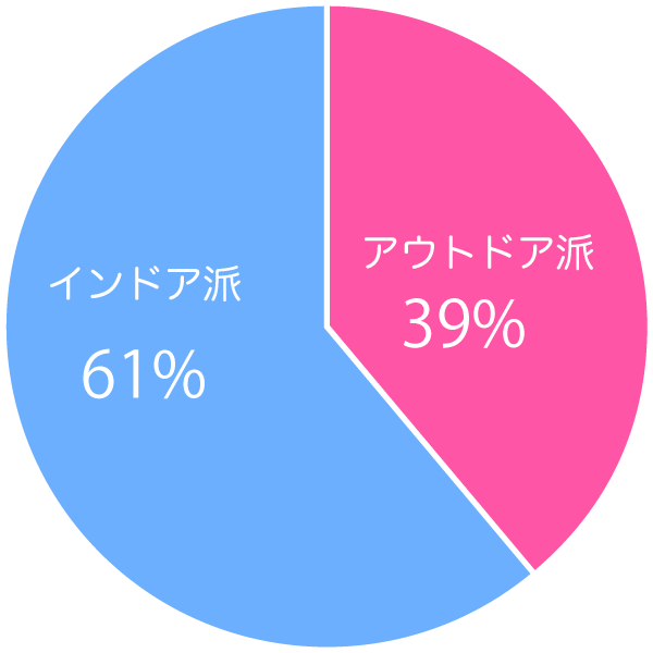 あなたはどちらのタイプですか？