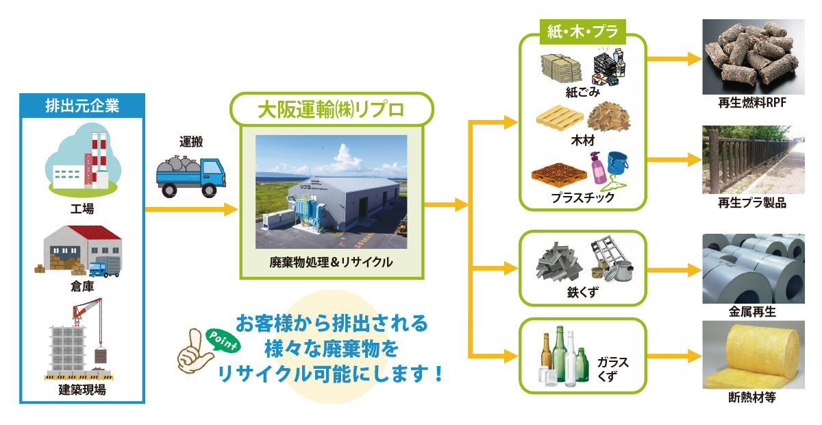 廃棄物の流れ