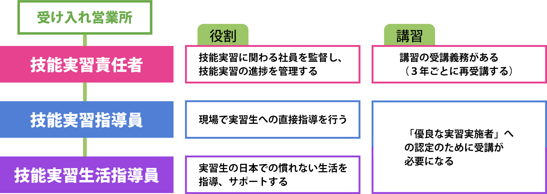 受け入れ営業所の責任者の選任