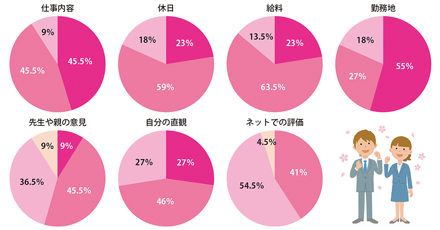 就職先を選ぶときに重視したポイントは？円グラフ