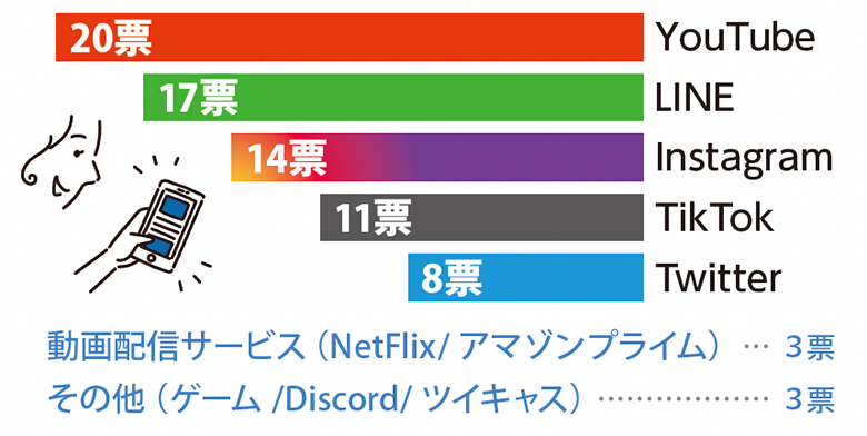 よく使うアプリはどれですか？棒グラフ