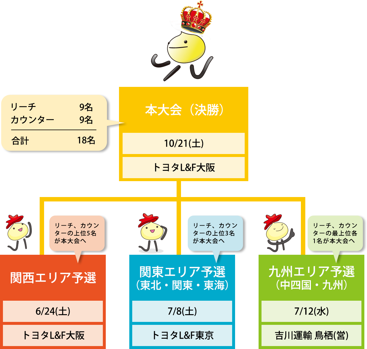 フォークリフト技能競技大会 トーナメント表