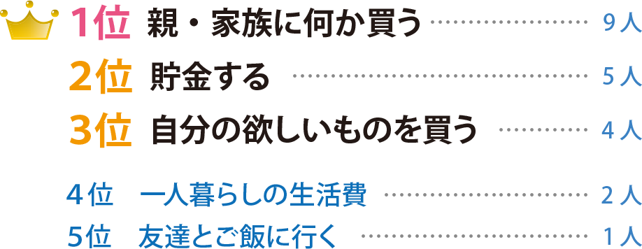 初任給は主に何に使おうと思っていますか？