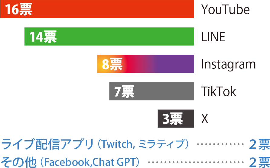 よく使うアプリはどれですか？棒グラフ