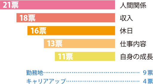 仕事をするうえで重視するものはどれですか？