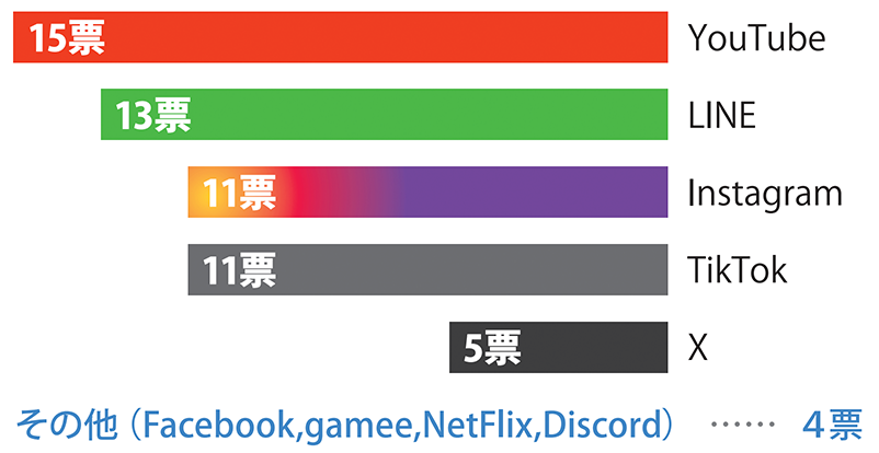 よく使うアプリはどれですか？棒グラフ